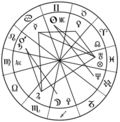 Astrology chart